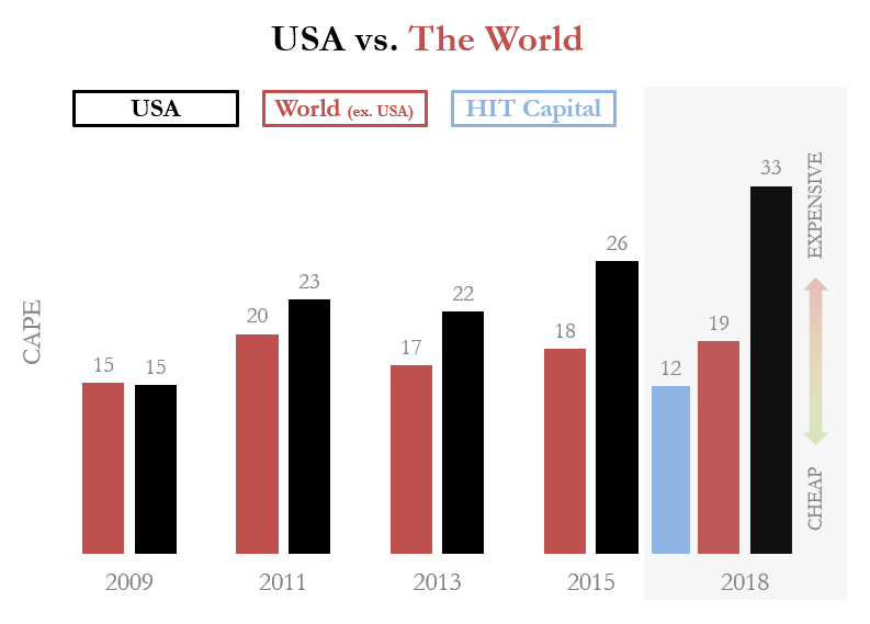 Shiller PE 2009-2018