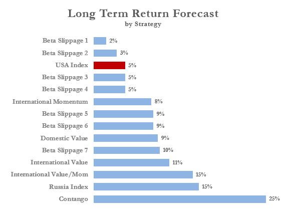 HIT Capital Return Forecasts